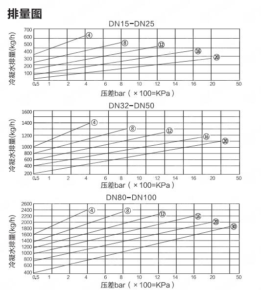 CS11H自由浮球式蒸汽疏水閥排水量圖