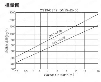 CS19H熱動(dòng)力圓盤式蒸汽疏水閥排量圖
